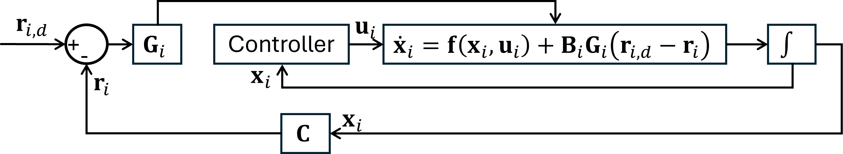 Control system block diagram showing the decentralized affine transformation architecture with leader and follower control loops