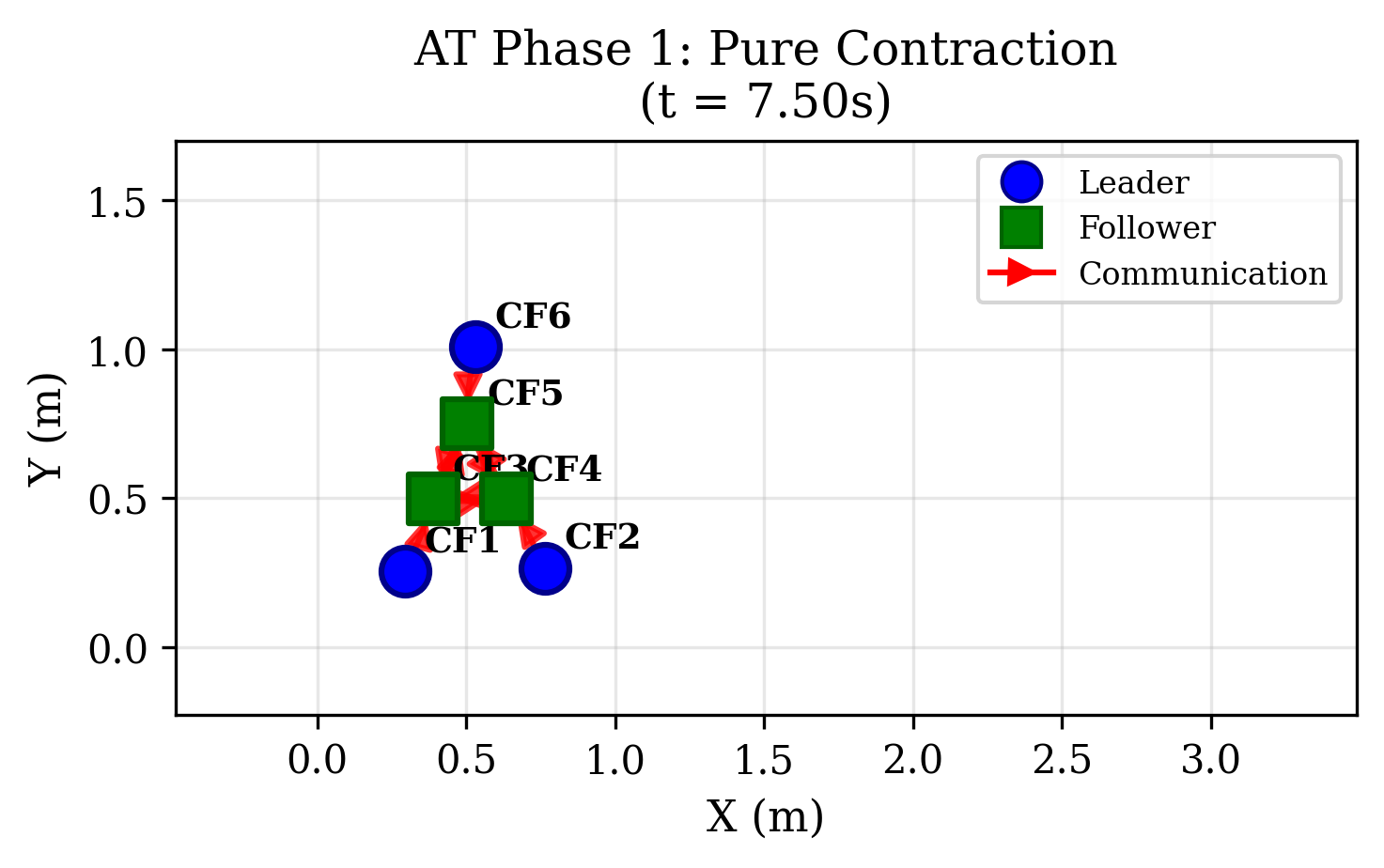 Formation during Phase 1 showing contracted configuration after 50% scaling