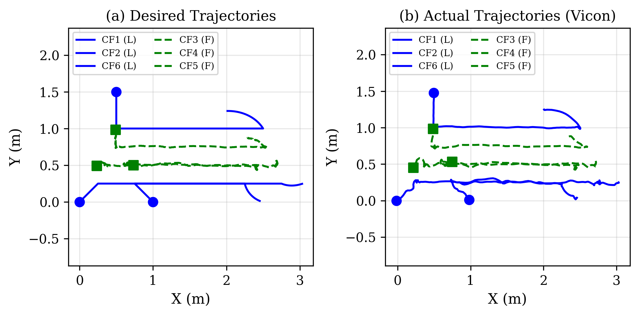 Desired vs actual trajectories for six Crazyflie drones during formation transformation