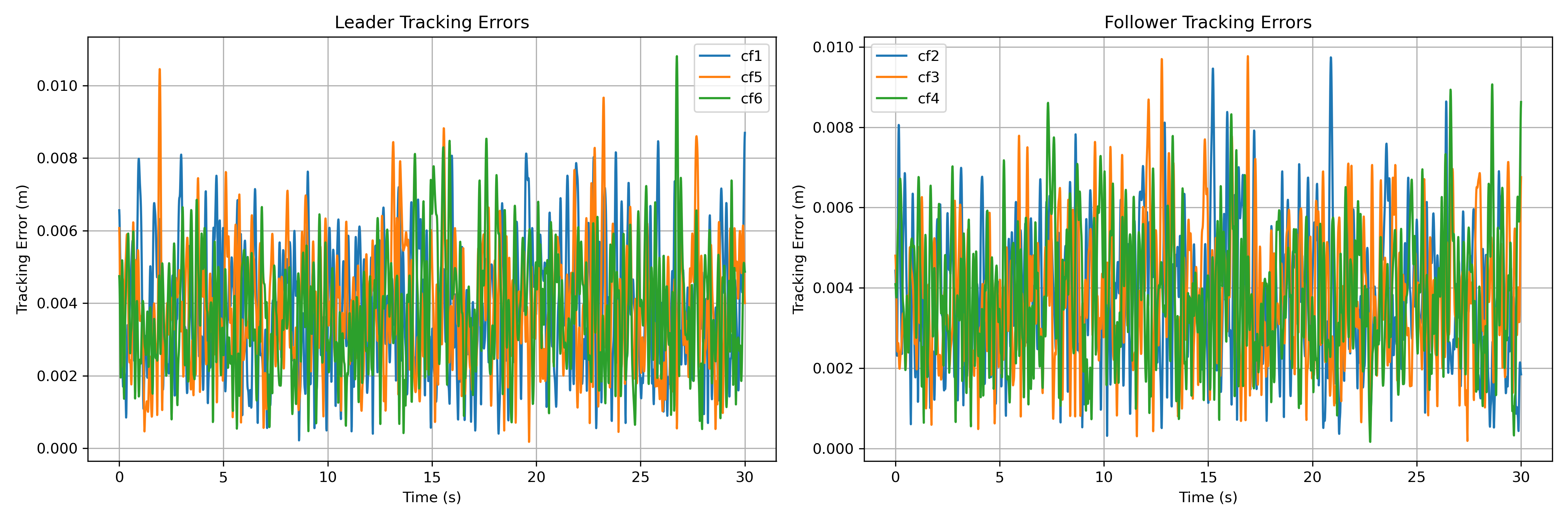 Tracking error analysis demonstrating asymptotic convergence