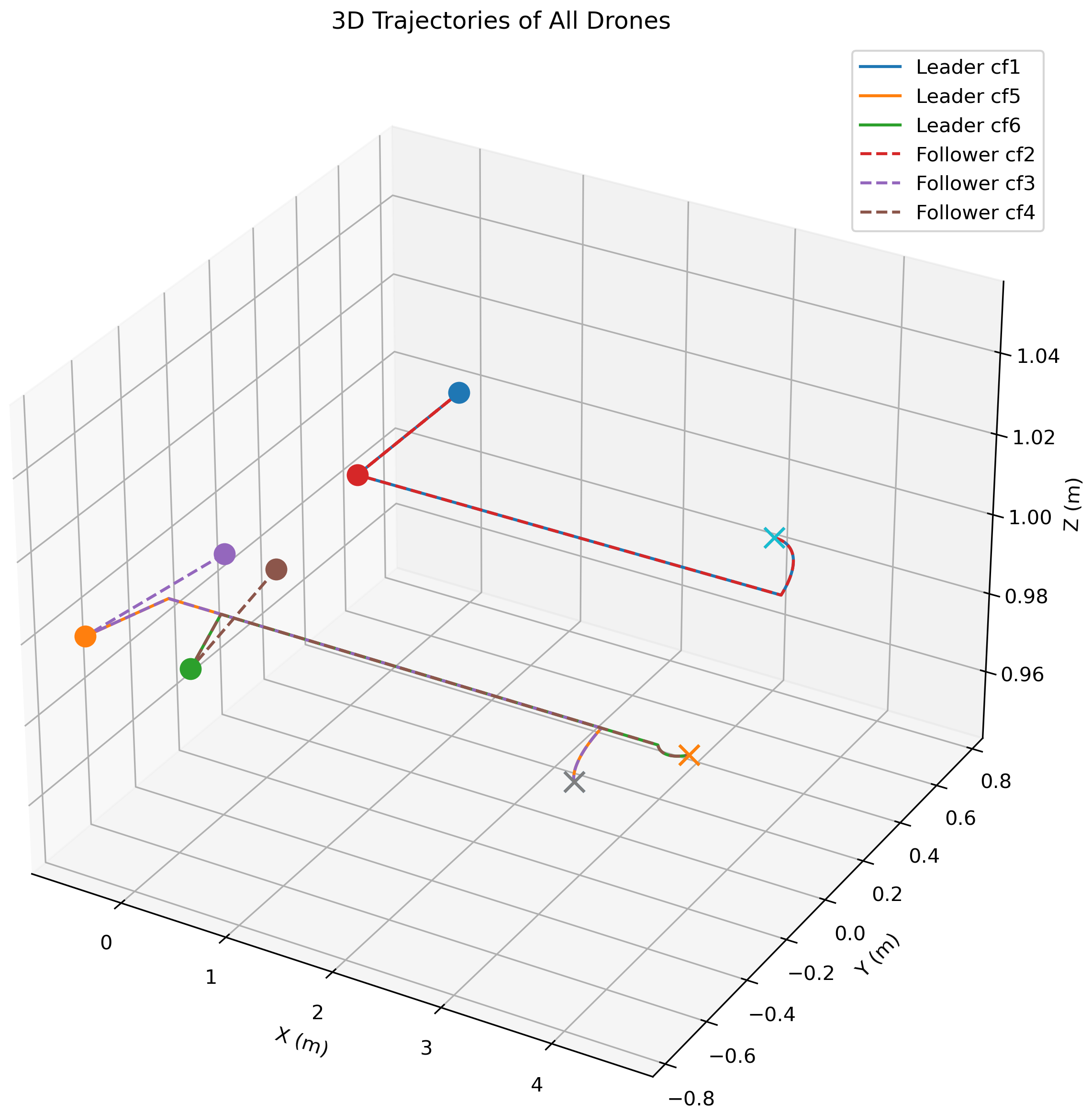 3D trajectory visualization of drone swarm executing affine transformation