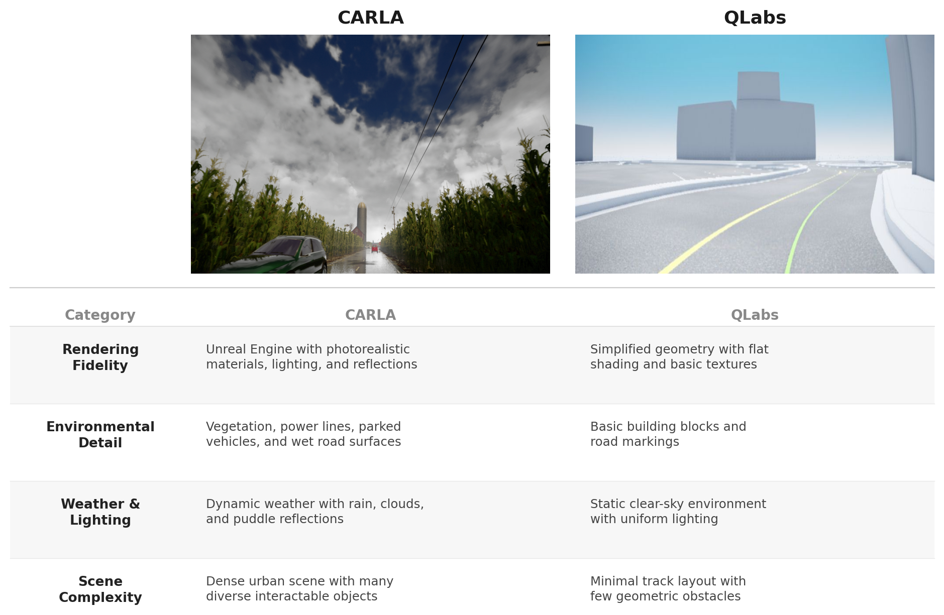 Visual comparison of CARLA photorealistic rendering vs QLabs flat-shaded graphics
