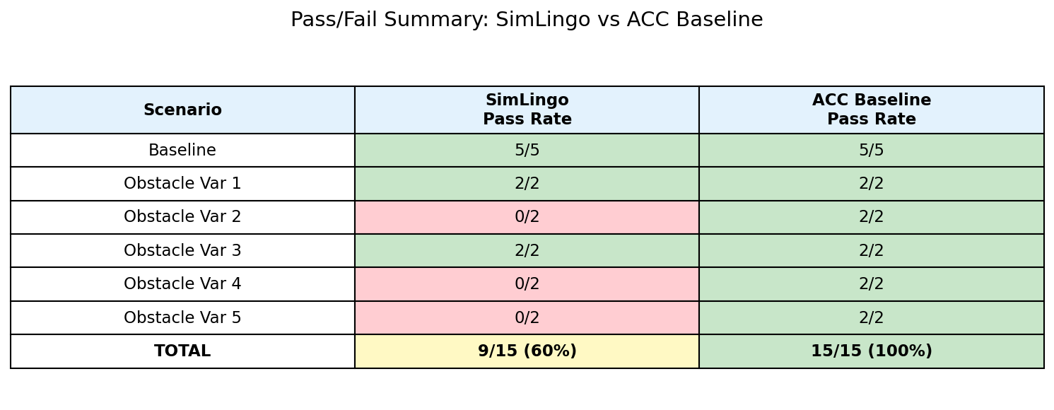 Pass/fail results across all obstacle avoidance scenarios