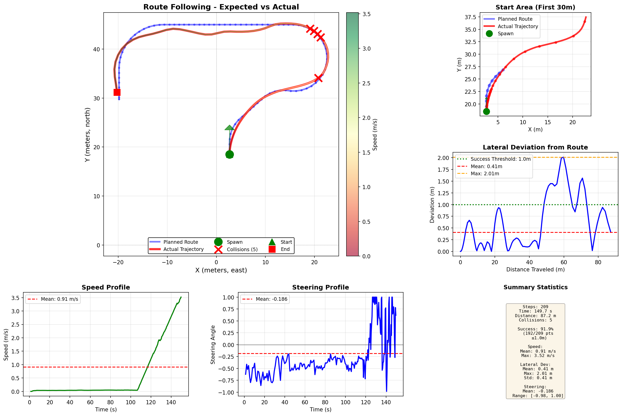 Trajectory comparison: expected vs actual path with performance statistics
