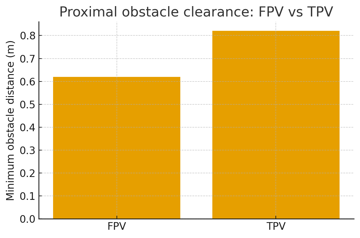 Minimum obstacle distance comparison between FPV and TPV