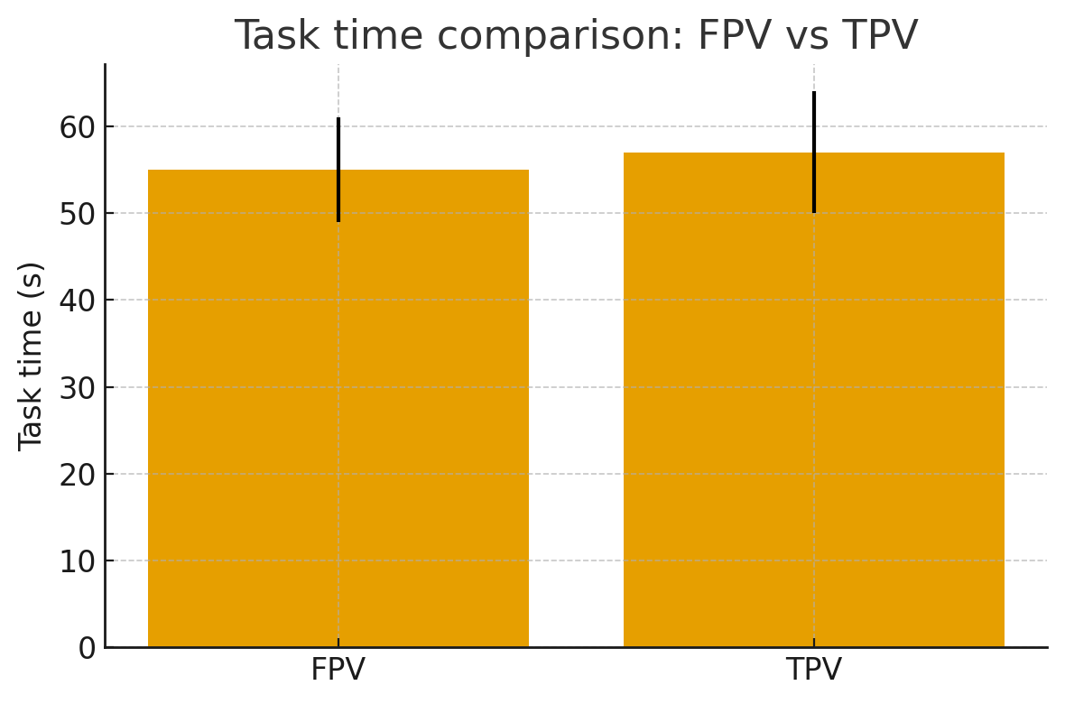 Task completion time comparison between FPV and TPV