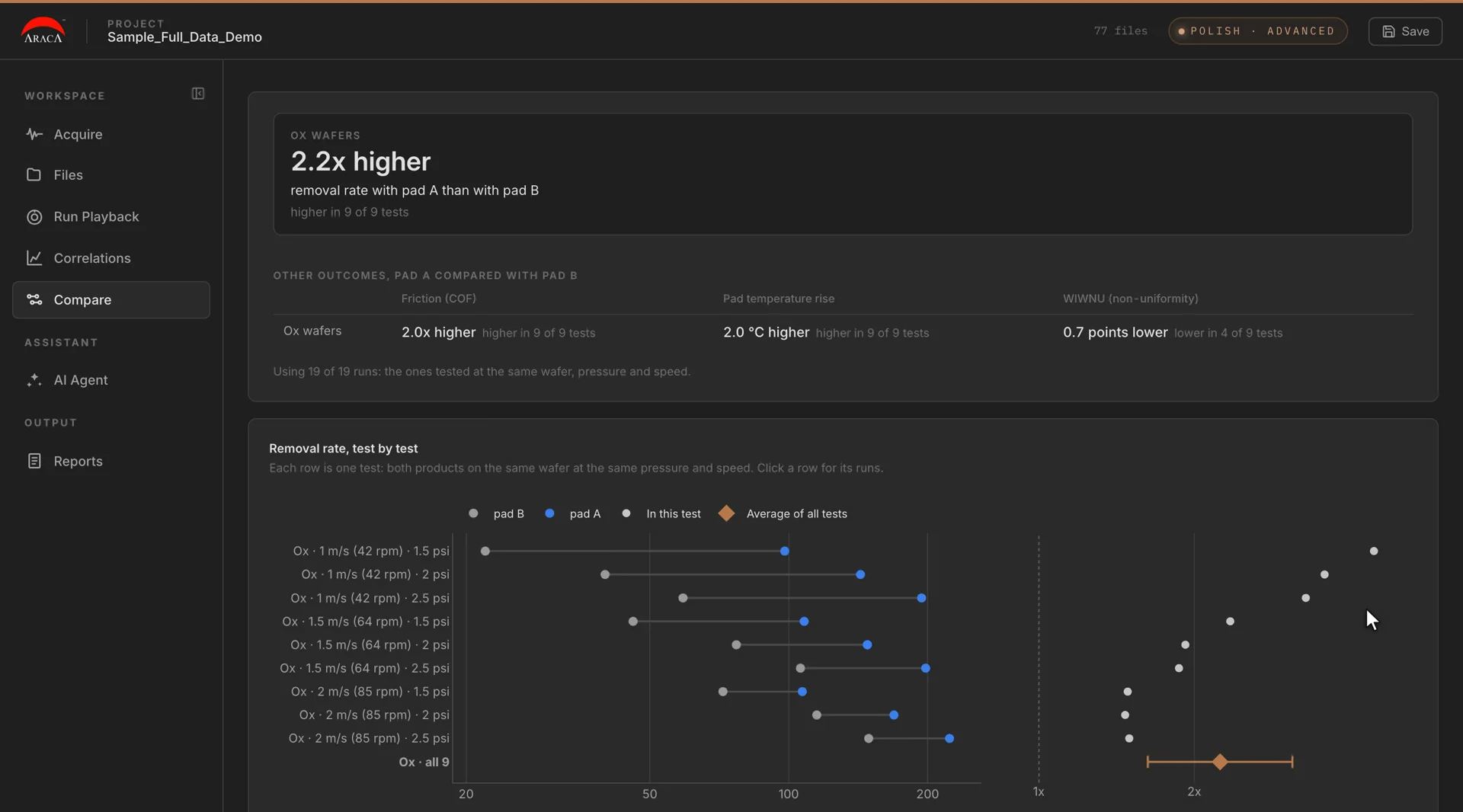 Araca Insights Compare view: removal rate for two pads compared test by test on sample data