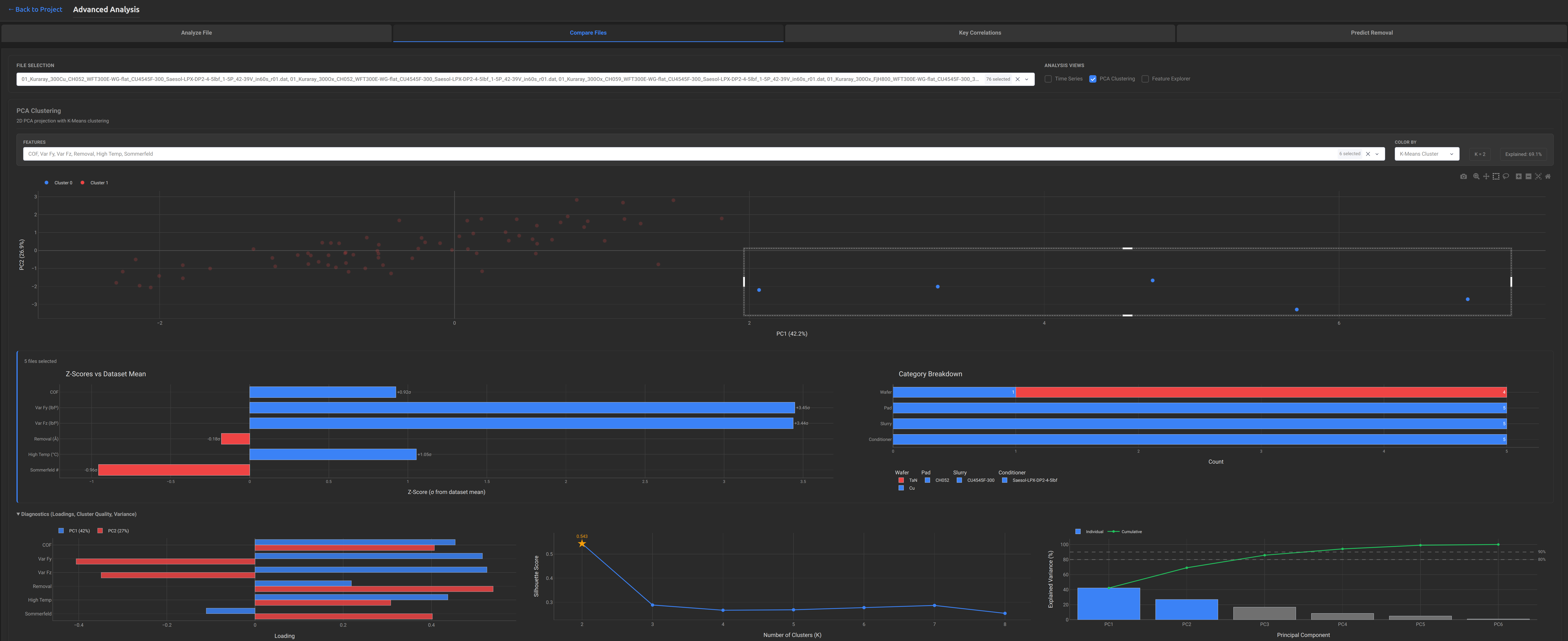 Araca Insights compare files view with PCA clustering, Z-scores, category breakdown, and silhouette analysis