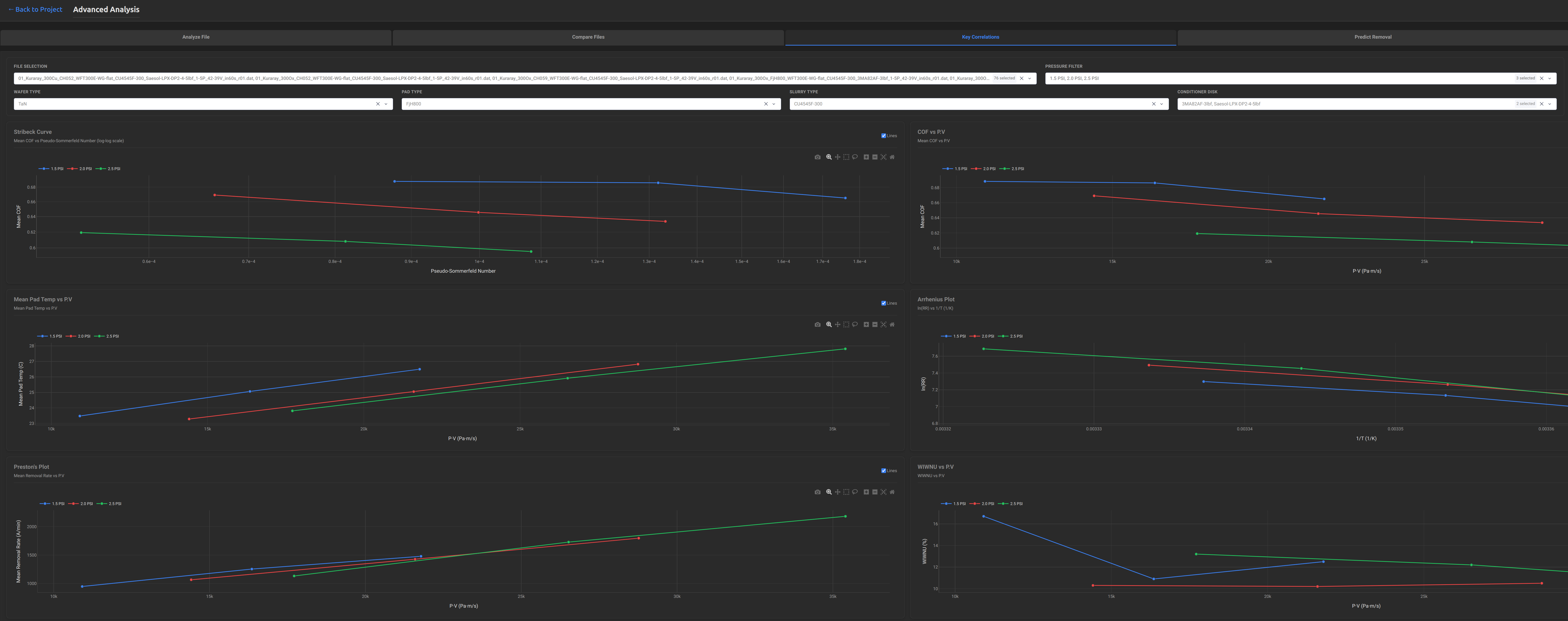 Araca Insights key correlations dashboard showing Stribeck curves, COF vs PV, pad temperature, Arrhenius, Preston's, and WIWNU plots